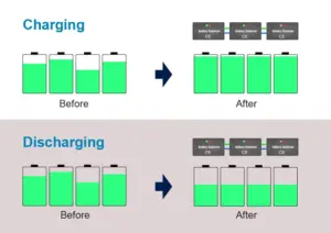 Diagram showing how a battery balancer improves battery performance during charging and discharging. Before and after comparison of battery cells with and without a battery balancer.