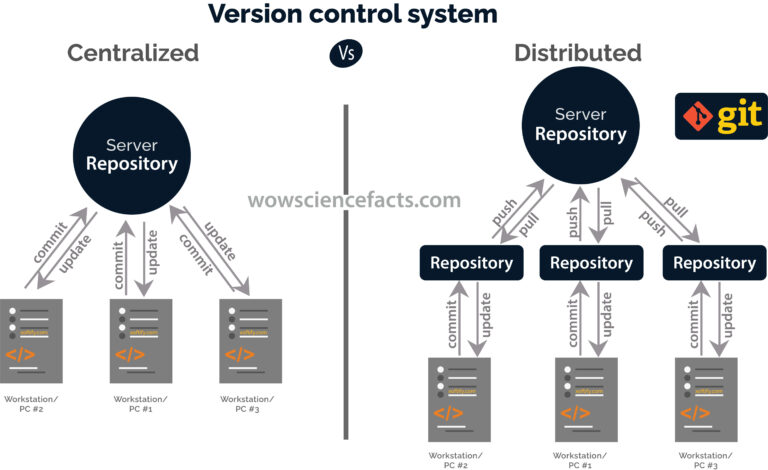 A comparison of centralized and distributed version control systems. The centralized system has a single server repository, while the distributed system has multiple repositories.