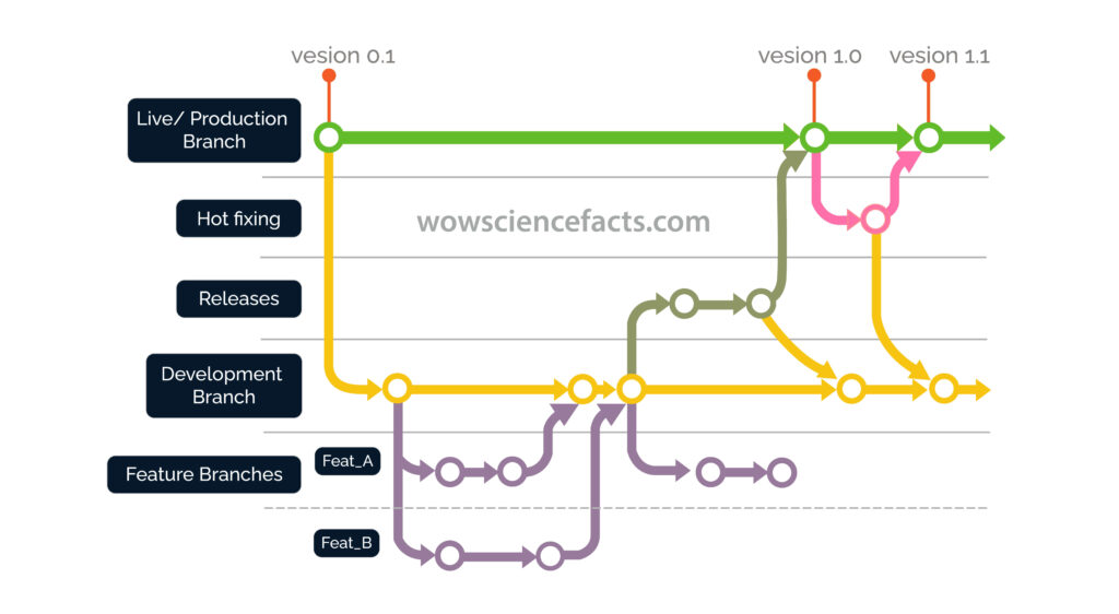 Git branching model. The diagram shows the flow of changes between different branches.